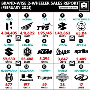 Brand-Wise 2-Wheeler Sales Report (February 2021)