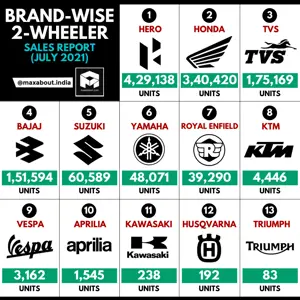TVS Beats Bajaj - Brand-Wise 2-Wheeler Sales Report (July 2021)