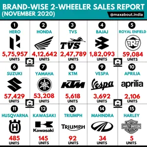 Brand-Wise 2-Wheeler Sales Report (November 2020)