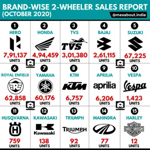 Brand-Wise 2-Wheeler Sales Report (October 2020)