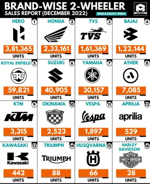 Brand-Wise 2-Wheeler Sales Report (Dec 2022)