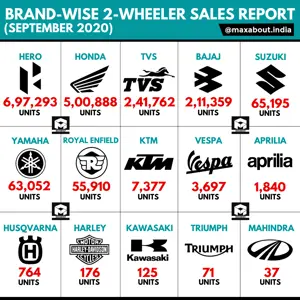 Brand-Wise 2-Wheeler Sales Report (September 2020)