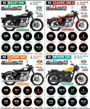 Quick Comparison: Bullet 350 vs Classic 350 S vs Classic 350 vs Meteor 350