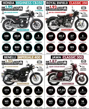 Honda CB350 vs New Royal Enfield Classic 350 vs Benelli Imperiale 400 vs Jawa Classic 300