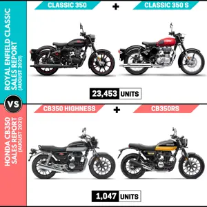 Royal Enfield Classic Beats Honda CB350 by a Huge Margin!