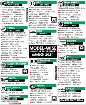 Detailed Model-Wise 2-Wheeler Sales Report (March 2021)