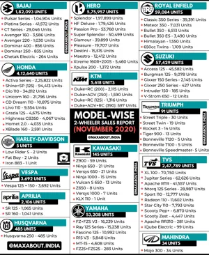Detailed Model-Wise 2-Wheeler Sales Report (November 2020)