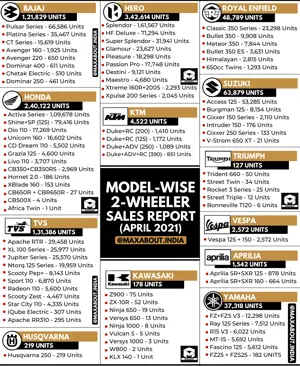 Detailed Model-Wise 2-Wheeler Sales Report (April 2021)