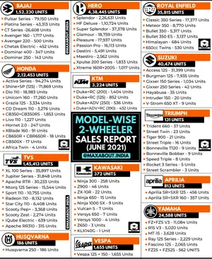 Detailed Model-Wise 2-Wheeler Sales Report (June 2021)