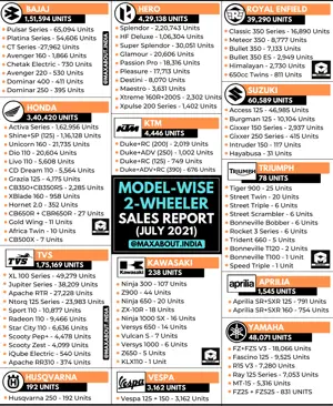 Detailed Model-Wise 2-Wheeler Sales Report (July 2021)