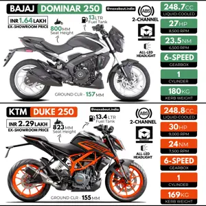 Bajaj Dominar 250 or KTM Duke 250?