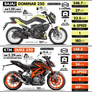 Quick Comparison: New Bajaj Dominar 250 vs KTM Duke 250