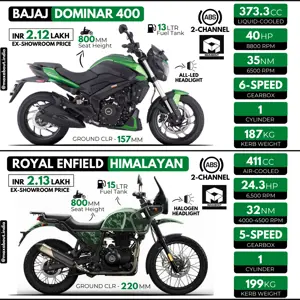 Quick Comparison: Bajaj Dominar 400 vs RE Himalayan 411