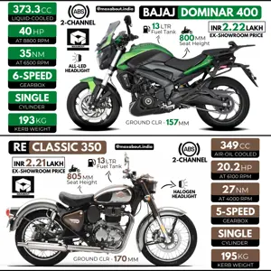 At this price point, which one would you love to buy - Bajaj Dominar 400 vs RE Classic 350?