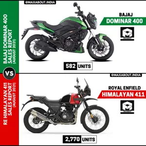 Royal Enfield Himalayan 411 Beats Bajaj Dominar 400! (Sales Report - August 2021)