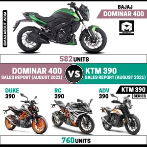 KTM 390 Series Beats Bajaj Dominar 400 (Sales Report - August 2021)