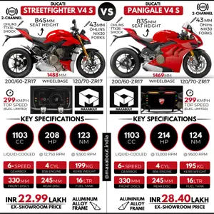 Ducati Streetfighter V4 S vs Panigale V4 S