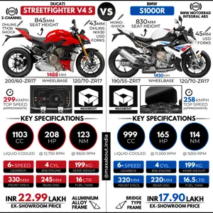 Comparison: Ducati Streetfighter V4 S vs BMW S1000R