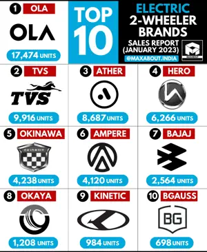 Top 10 Electric 2-Wheeler Brands (Sales Report - January 2023)