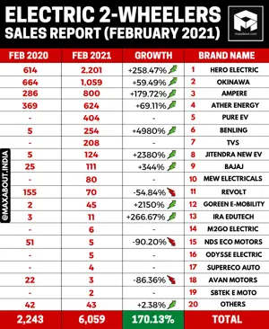 Electric 2-Wheelers Sales Report (February 2021)