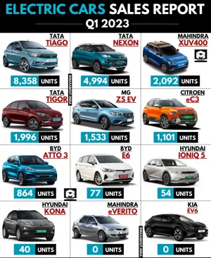 Electric Cars Sales Report (Pan Inda - Q1 2023)