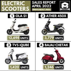 Electric Scooters Sales Report - Ola Beats Ather, TVS, and Bajaj