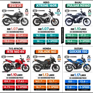 FZS V3 vs Xtreme 160R vs NS160 vs 2021 RTR 160 4V vs XBlade 160 vs Gixxer 150
