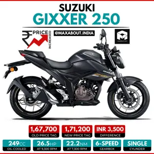 Suzuki Gixxer 250 Price Increased by INR 3,500!