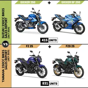 Suzuki Gixxer vs Yamaha FZ (250cc Bikes Sales Report)