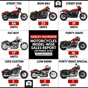 Harley-Davidson Motorcycles Model-Wise Sales Report (September 2020)