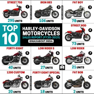 Harley-Davidson Motorcycles Sales Report (FY2021)
