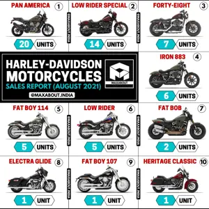 Harley-Davidson Motorcycles Sales Report (August 2021)