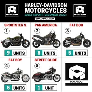 Harley Motorcycles Sales Report (All India - December 2022)