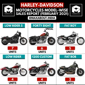 Harley-Davidson Motorcycles Sales Report (February 2021)