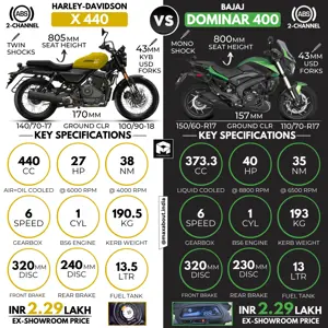 Harley-Davidson X440 vs Bajaj Dominar 400