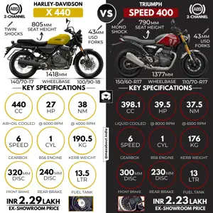 Harley-Davidson X440 vs Triumph Speed 400