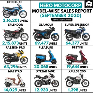 Hero MotoCorp Model-Wise Sales Report (September 2020)