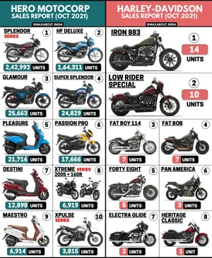 Hero MotoCorp and Harley-Davidson Sales Report (October 2021)