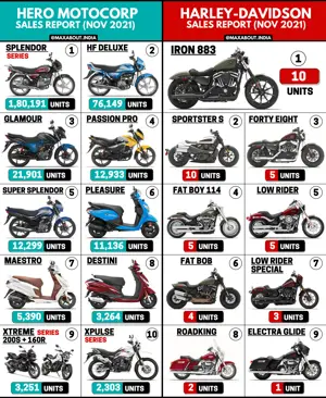 Hero MotoCorp and Harley-Davidson Sales Report (November 2021)