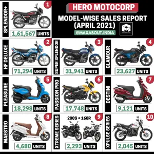 Hero 2-Wheelers Sales Report (April 2021)