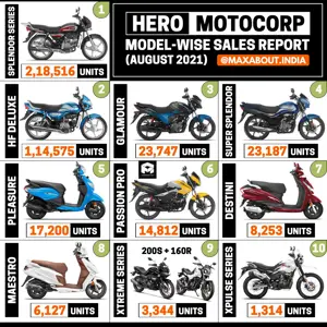 Hero Motorcycles and Scooters Sales Report (August 2021)