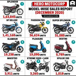 Hero MotoCorp Model-Wise Sales Report (December 2020)