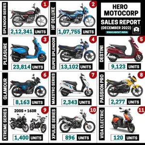Hero Bikes and Scooters Sales Report (All India - December 2022)