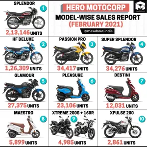 Hero 2-Wheelers Sales Report (February 2021)
