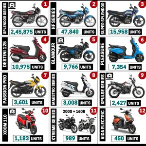 Hero 2-Wheelers Sales Report (All India - January 2023)