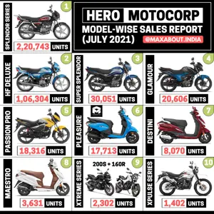 Hero Bikes and Scooters Sales Report (July 2021)