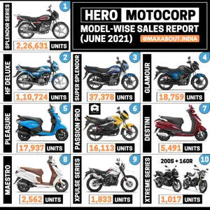 Hero 2-Wheelers Model-Wise Sales Report (June 2021)