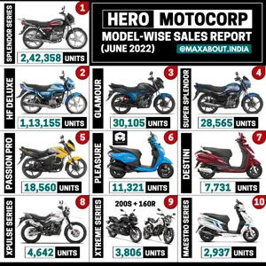 Hero Scooters & Motorcycles Sales Report (June 2022)