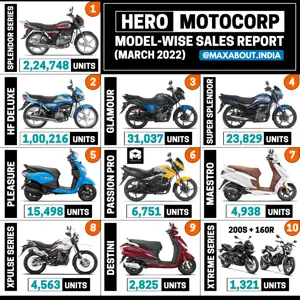 Hero MotoCorp Bikes and Scooters Sales Report (March 2022)