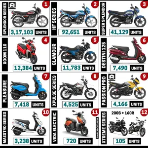 Hero Motorcycles and Scooters Sales Report (Pan India - March 2023)